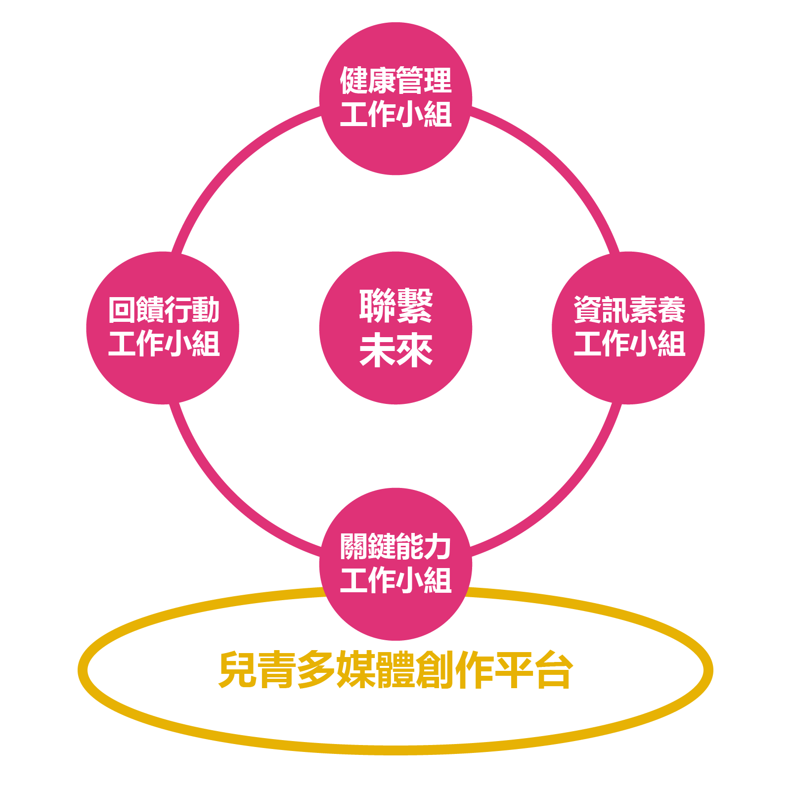 groups